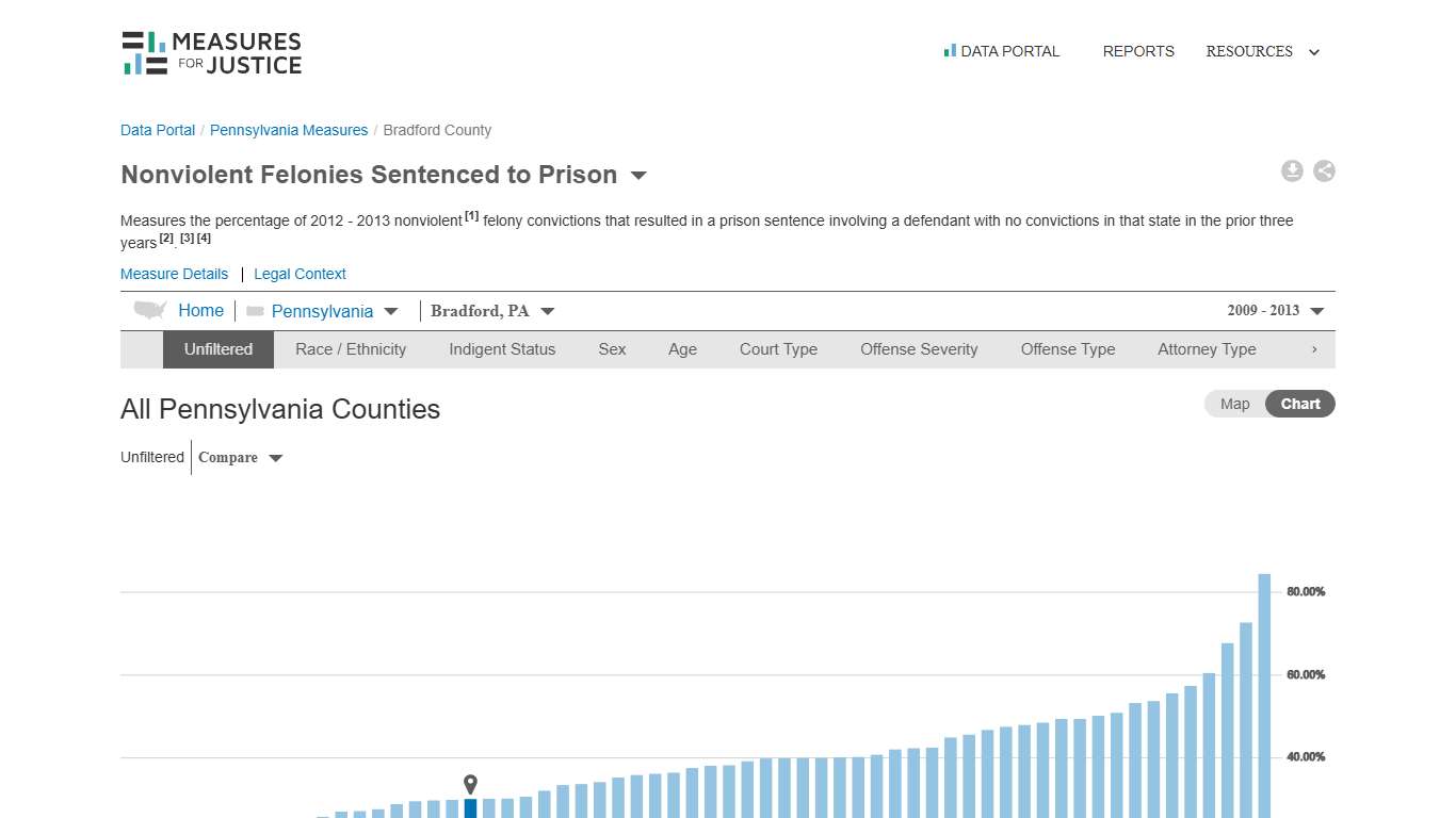 Bradford County, PA - Nonviolent Felonies Sentenced to Prison - Measures for Justice